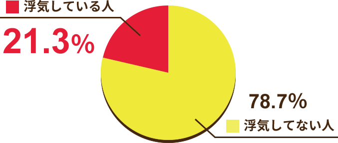 日本は21.3％の浮気率！10人に1人が浮気・不倫をしている実態｜浮気調査XYZ